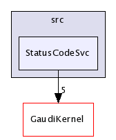 /afs/cern.ch/sw/Gaudi/releases/GAUDI/GAUDI_v21r9/GaudiSvc/src/StatusCodeSvc/