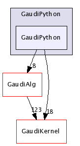 /afs/cern.ch/sw/Gaudi/releases/GAUDI/GAUDI_v21r9/GaudiPython/GaudiPython/