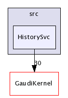 /afs/cern.ch/sw/Gaudi/releases/GAUDI/GAUDI_v21r9/GaudiSvc/src/HistorySvc/