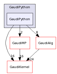 /afs/.cern.ch/sw/Gaudi/releases/GAUDI/GAUDI_v22r2/GaudiPython/GaudiPython/