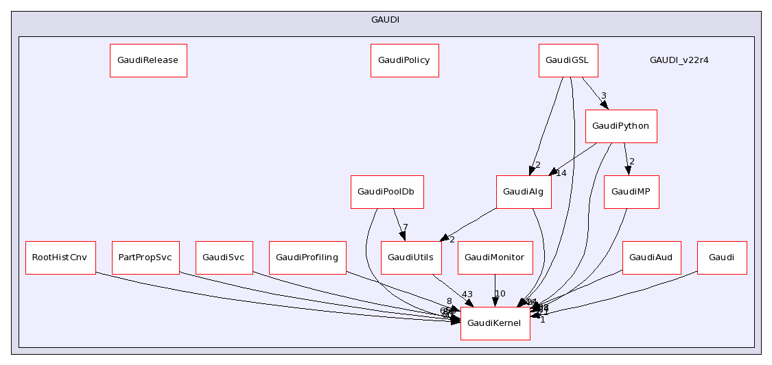 /afs/cern.ch/sw/Gaudi/releases/GAUDI/GAUDI_v22r4/