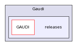 /afs/cern.ch/sw/Gaudi/releases/