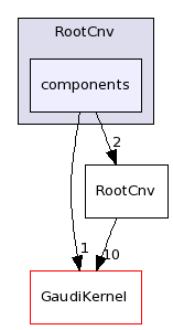 /afs/cern.ch/sw/Gaudi/releases/GAUDI/GAUDI_v23r0/RootCnv/components/