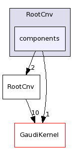 /afs/cern.ch/sw/Gaudi/releases/GAUDI/GAUDI_v23r1/RootCnv/components/