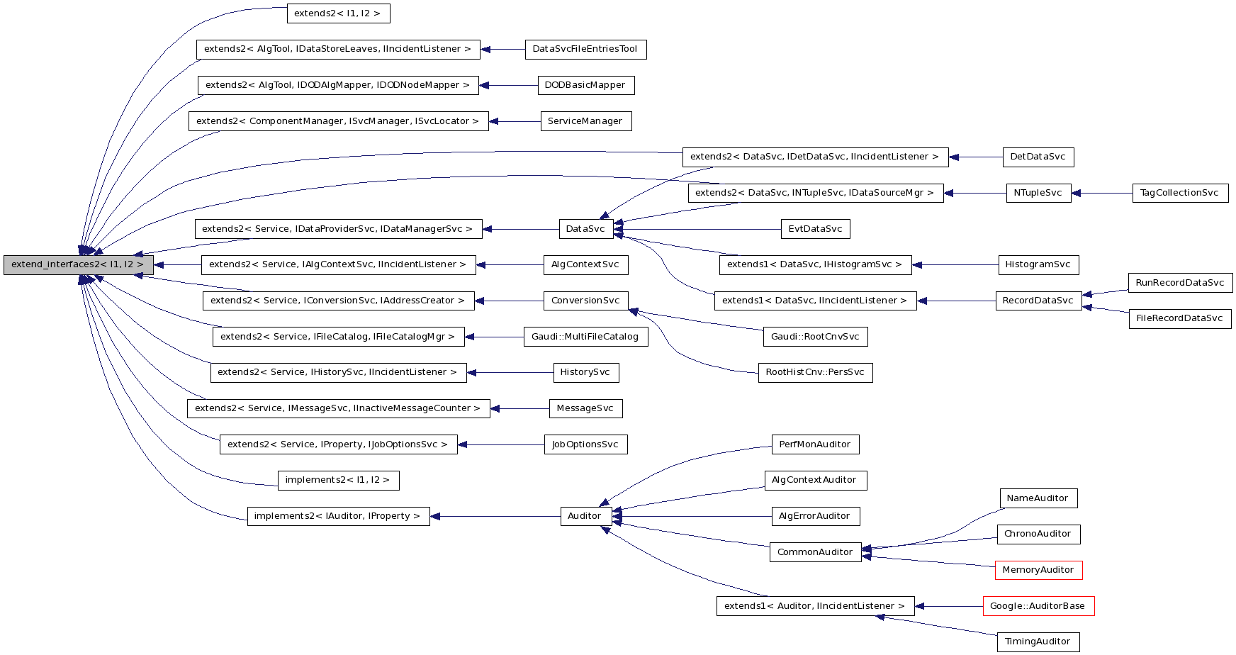 Inheritance graph