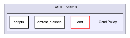 /afs/.cern.ch/sw/Gaudi/www/releases/GAUDI/GAUDI_v23r10/GaudiPolicy