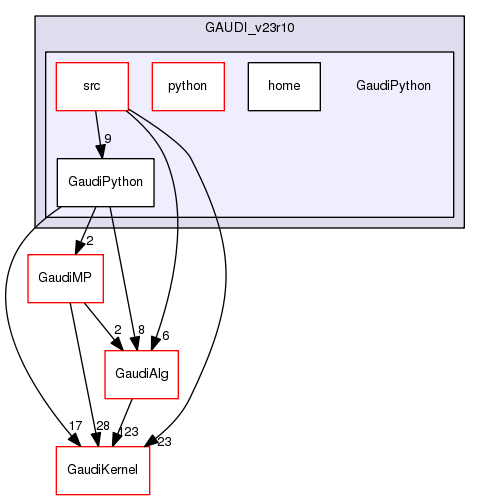 /afs/.cern.ch/sw/Gaudi/www/releases/GAUDI/GAUDI_v23r10/GaudiPython