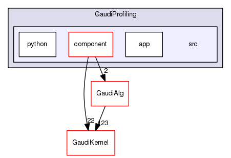 /afs/.cern.ch/sw/Gaudi/www/releases/GAUDI/GAUDI_v23r10/GaudiProfiling/src