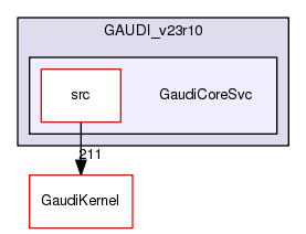 /afs/.cern.ch/sw/Gaudi/www/releases/GAUDI/GAUDI_v23r10/GaudiCoreSvc