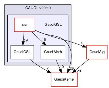 /afs/.cern.ch/sw/Gaudi/www/releases/GAUDI/GAUDI_v23r10/GaudiGSL