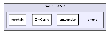 /afs/.cern.ch/sw/Gaudi/www/releases/GAUDI/GAUDI_v23r10/cmake