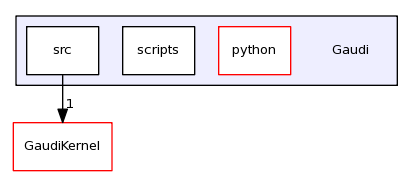 /afs/cern.ch/sw/Gaudi/releases/GAUDI/GAUDI_v23r2/Gaudi/