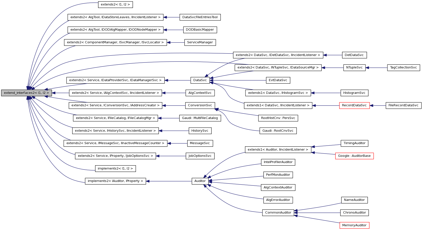 Inheritance graph