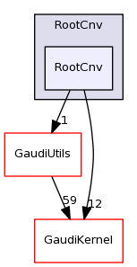 /afs/cern.ch/sw/Gaudi/releases/GAUDI/GAUDI_v23r3/RootCnv/RootCnv/