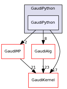 /afs/cern.ch/sw/Gaudi/releases/GAUDI/GAUDI_v23r3/GaudiPython/GaudiPython/