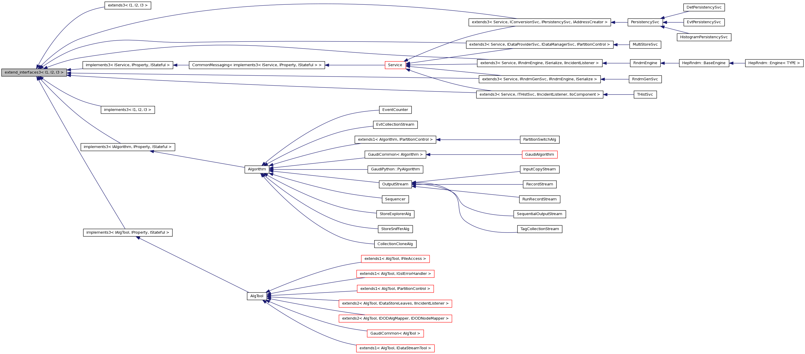 Inheritance graph