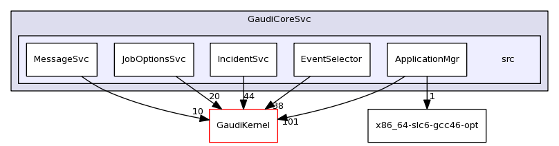 /afs/cern.ch/sw/Gaudi/releases/GAUDI/GAUDI_v23r4/GaudiCoreSvc/src/