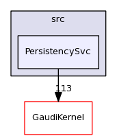 /afs/cern.ch/sw/Gaudi/releases/GAUDI/GAUDI_v23r4/GaudiCommonSvc/src/PersistencySvc/