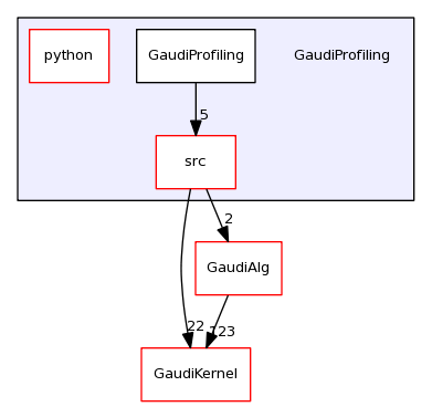 /afs/cern.ch/sw/Gaudi/releases/GAUDI/GAUDI_v23r4/GaudiProfiling/