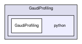 /afs/cern.ch/sw/Gaudi/releases/GAUDI/GAUDI_v23r5/GaudiProfiling/python