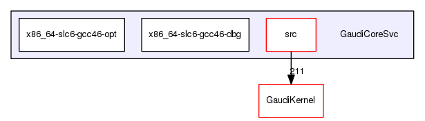 /afs/cern.ch/sw/Gaudi/releases/GAUDI/GAUDI_v23r5/GaudiCoreSvc