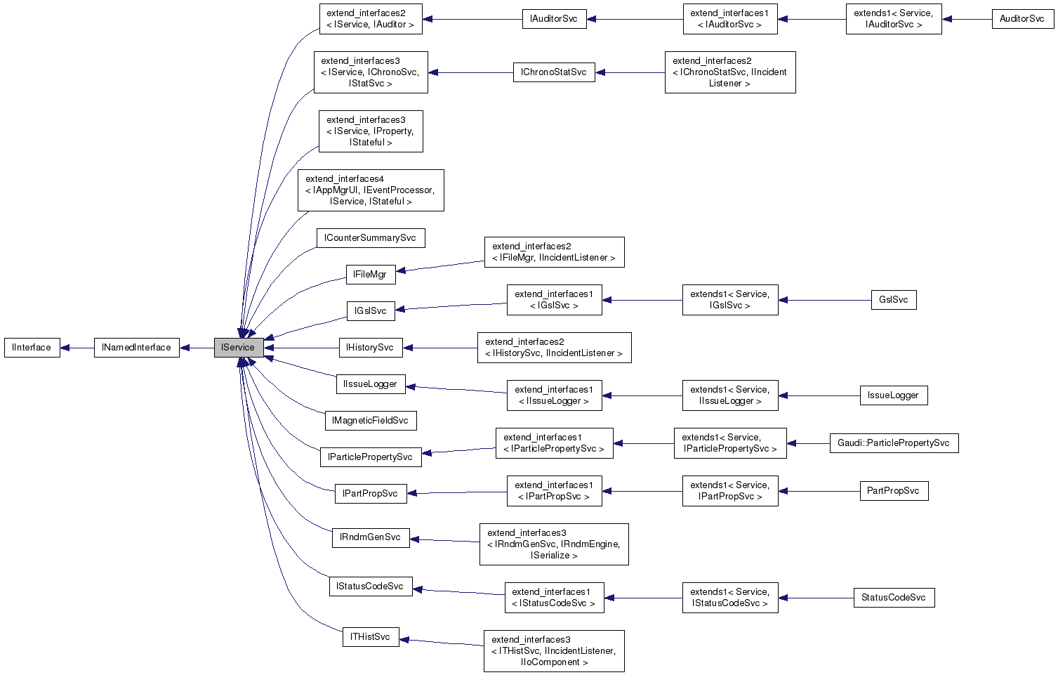 Inheritance graph
