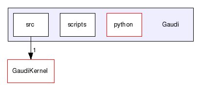 /afs/cern.ch/sw/Gaudi/releases/GAUDI/GAUDI_v25r0/Gaudi