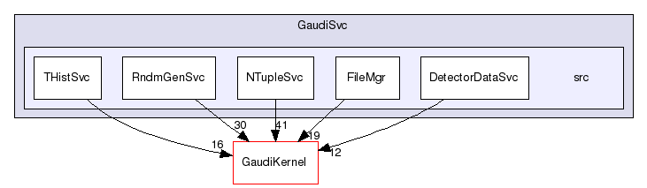 /afs/cern.ch/sw/Gaudi/releases/GAUDI/GAUDI_v25r0/GaudiSvc/src