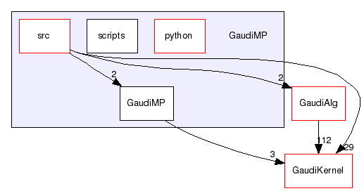 /afs/cern.ch/sw/Gaudi/releases/GAUDI/GAUDI_v25r0/GaudiMP