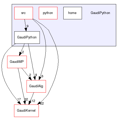 /afs/cern.ch/sw/Gaudi/releases/GAUDI/GAUDI_v25r0/GaudiPython