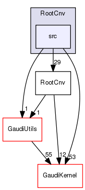/afs/cern.ch/sw/Gaudi/releases/GAUDI/GAUDI_v25r1p1/RootCnv/src