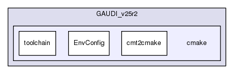 /afs/.cern.ch/sw/Gaudi/releases/GAUDI/GAUDI_v25r2/cmake