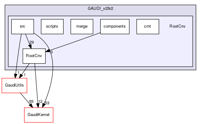 /afs/.cern.ch/sw/Gaudi/releases/GAUDI/GAUDI_v25r2/RootCnv
