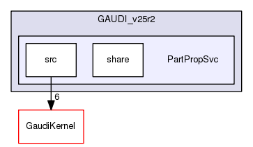 /afs/.cern.ch/sw/Gaudi/releases/GAUDI/GAUDI_v25r2/PartPropSvc