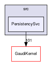 GaudiCommonSvc/src/PersistencySvc