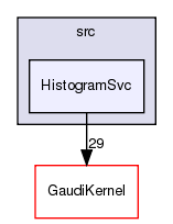 GaudiCommonSvc/src/HistogramSvc