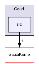 Gaudi/src