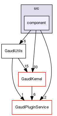 GaudiUtils/src/component