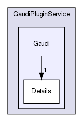 GaudiPluginService/Gaudi