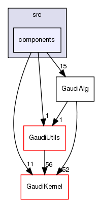 GaudiAlg/src/components