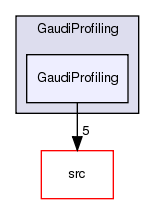 GaudiProfiling/GaudiProfiling