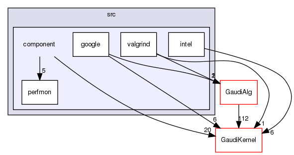 GaudiProfiling/src/component