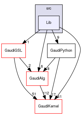 GaudiPython/src/Lib