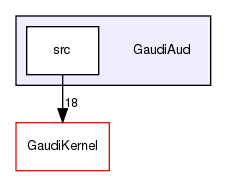 GaudiAud
