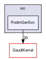 GaudiSvc/src/RndmGenSvc
