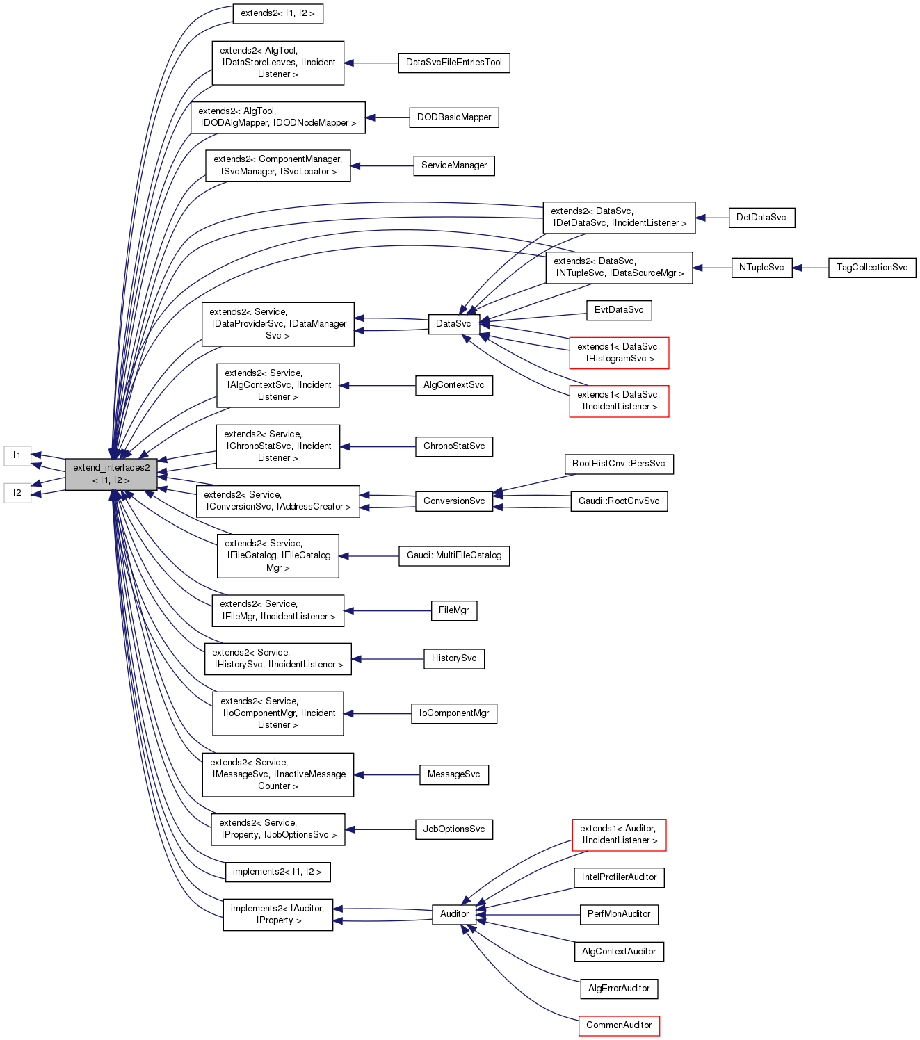 Inheritance graph