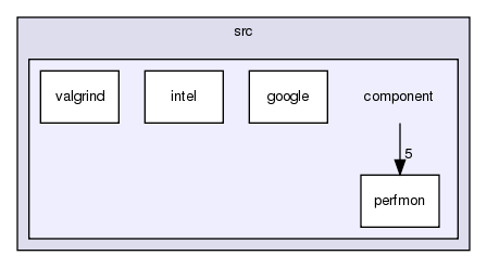 GaudiProfiling/src/component