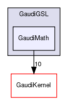 GaudiGSL/GaudiMath