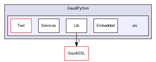 GaudiPython/src