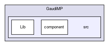 GaudiMP/src
